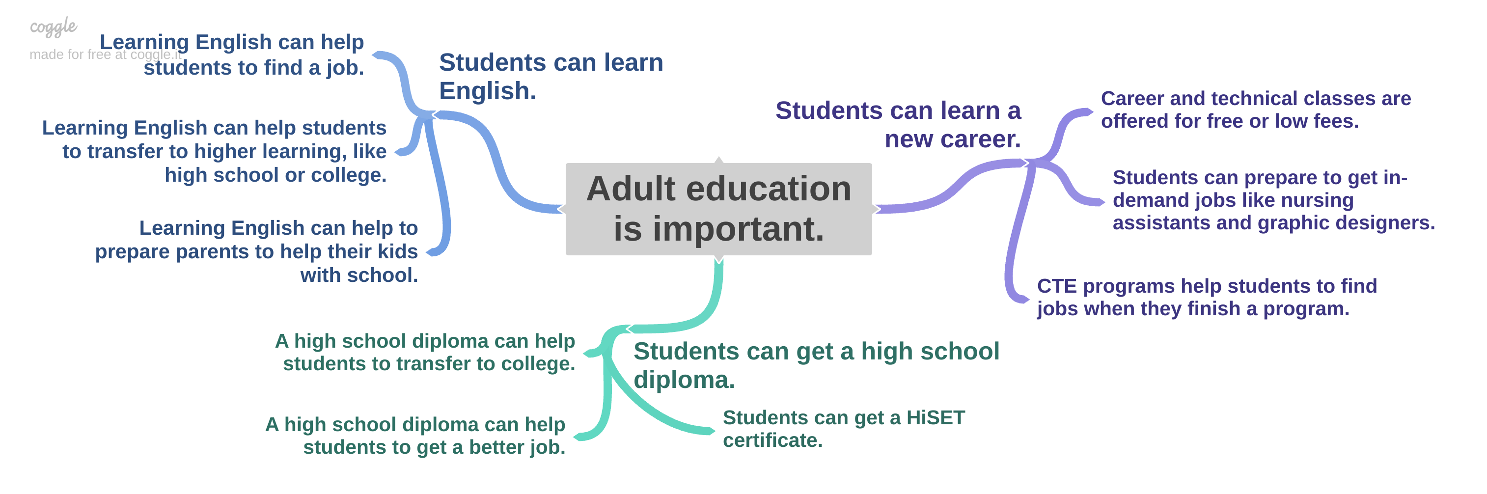 Mind Mapping with Coggle