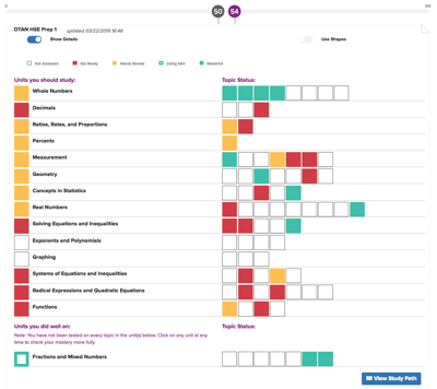 Test results in different units. Color-coded topics are Not Assessed, Not Ready, Needs Review, Doing Well, and Mastered.