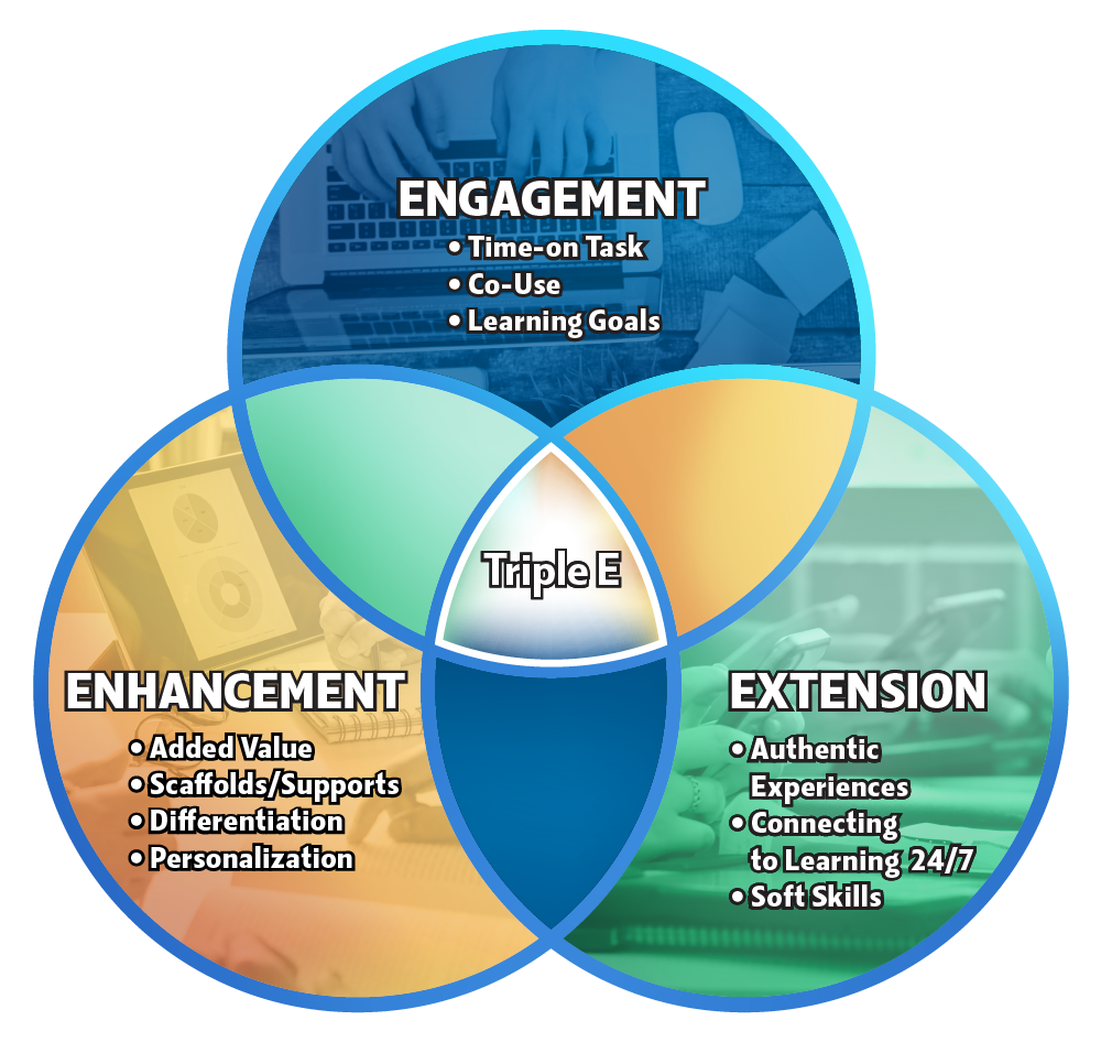 Triple E Framework Venn Diagram