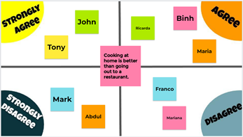 Four corners with words Strongly Agree, Agree, Strongly Disagree, and Disagree. Center box with statement Cooking at home is better than going out to a restaurant. Sticky notes with names shown in each of the four corner boxes.