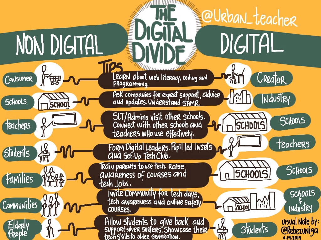 The Digital Divide infographic